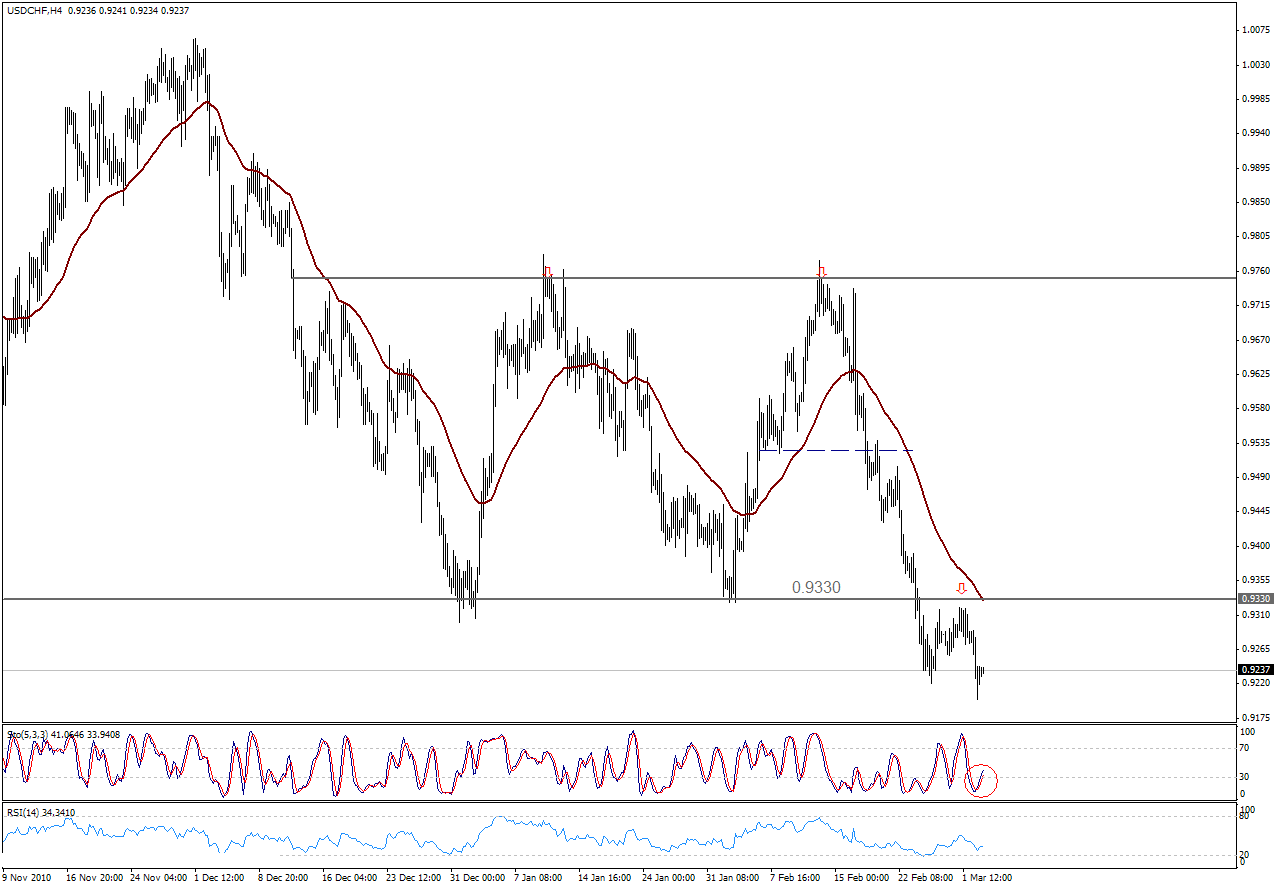 التحليل اليومي للعملات - الرسم البياني  لزوج الفرانك السويسري مقابل الدولار